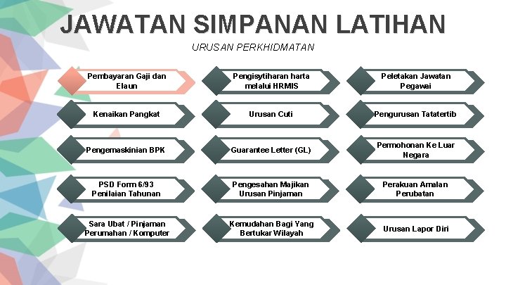 JAWATAN SIMPANAN LATIHAN URUSAN PERKHIDMATAN Pembayaran Gaji dan Elaun Pengisytiharan harta melalui HRMIS Peletakan