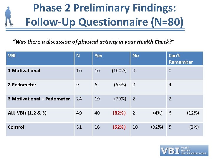 Phase 2 Preliminary Findings: Follow-Up Questionnaire (N=80) “Was there a discussion of physical activity