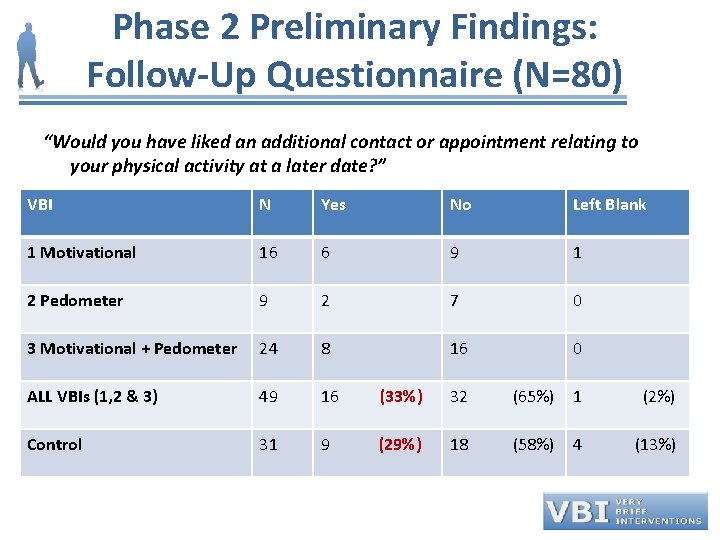 Phase 2 Preliminary Findings: Follow-Up Questionnaire (N=80) “Would you have liked an additional contact