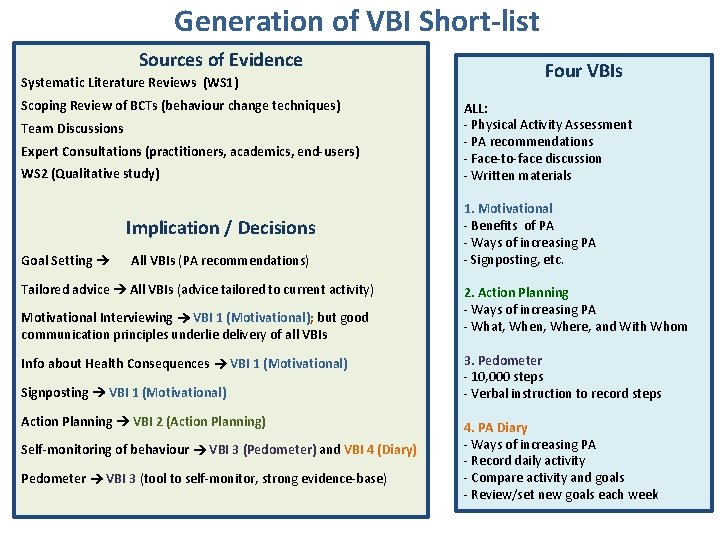 Generation of VBI Short-list Sources of Evidence Systematic Literature Reviews (WS 1) Scoping Review