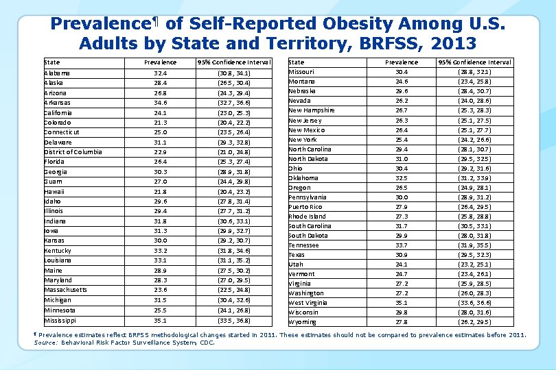 Prevalence¶ of Self-Reported Obesity Among U. S. Adults by State and Territory, BRFSS, 2013