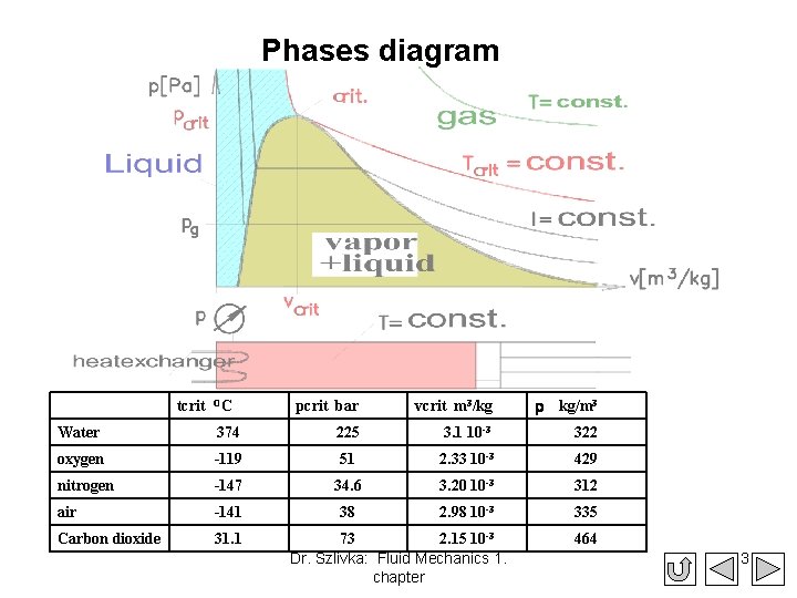 Phases diagram tcrit OC pcrit bar vcrit m 3/kg r kg/m 3 Water 374