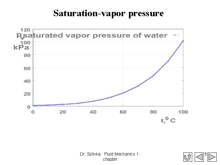 Saturation-vapor pressure Dr. Szlivka: Fluid Mechanics 1. chapter 5 