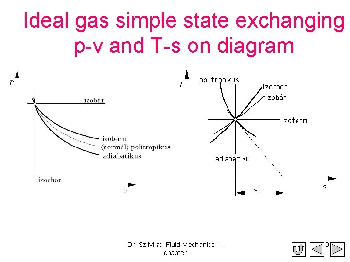 Ideal gas simple state exchanging p-v and T-s on diagram Dr. Szlivka: Fluid Mechanics