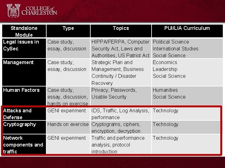 Standalone Module Legal issues in Cy. Sec Type Case study, essay, discussion Topics HIPPA/FERPA,