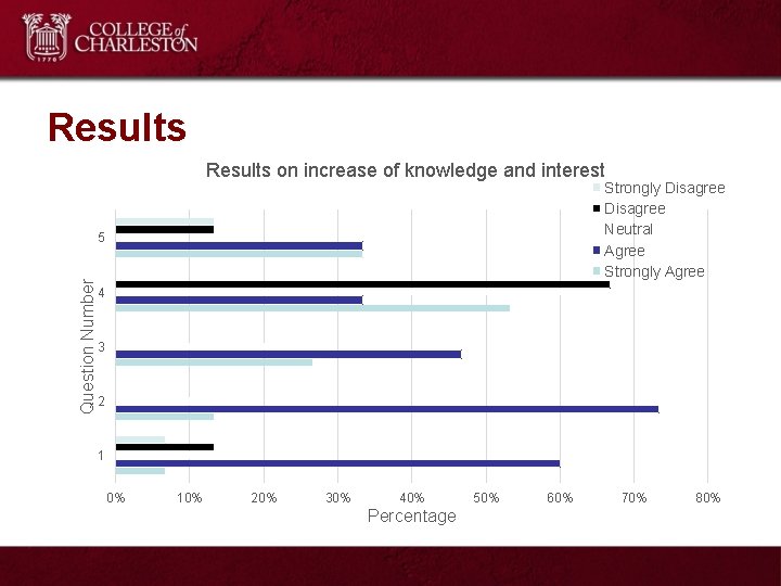 Results on increase of knowledge and interest Strongly Disagree Neutral Agree Strongly Agree Question