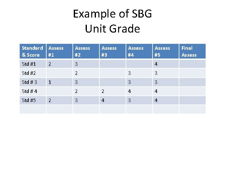 Example of SBG Unit Grade Standard Assess & Score #1 Assess #2 Std #1