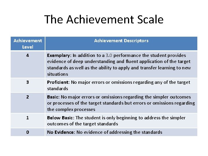 The Achievement Scale Achievement Level Achievement Descriptors 4 Exemplary: In addition to a 3.