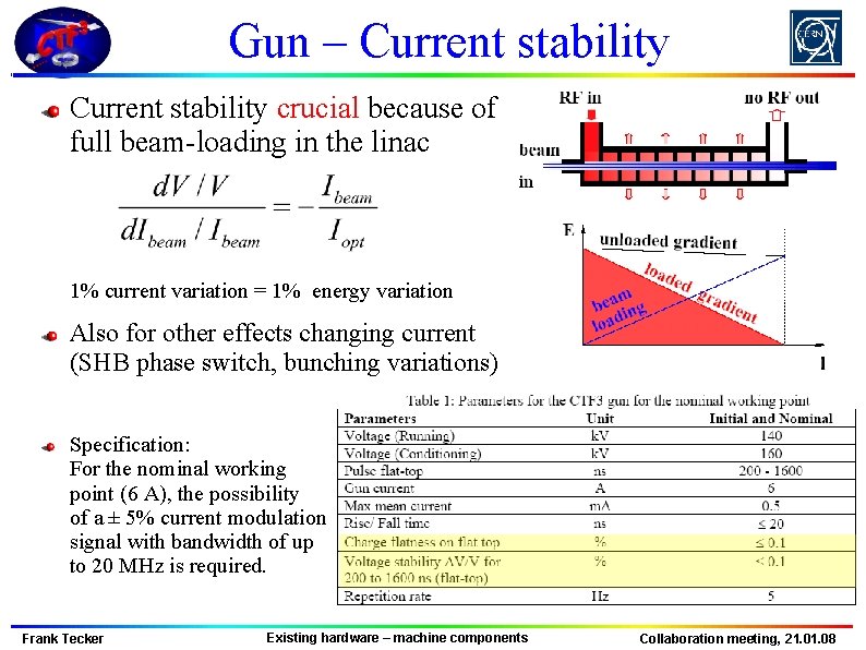 Gun – Current stability crucial because of full beam-loading in the linac 1% current