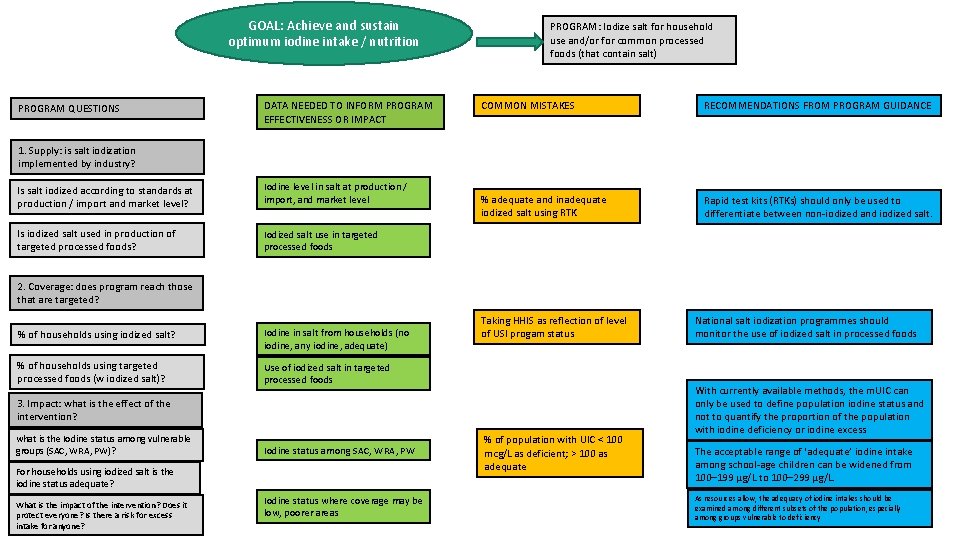 GOAL: Achieve and sustain optimum iodine intake / nutrition PROGRAM QUESTIONS DATA NEEDED TO