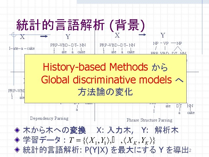 統計的言語解析 (背景) Y X PRP VBD DT NN X I ate a cake Y