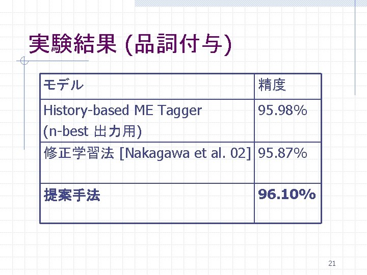 実験結果 (品詞付与) モデル 精度 History-based ME Tagger (n-best 出力用) 95. 98% 修正学習法 [Nakagawa et