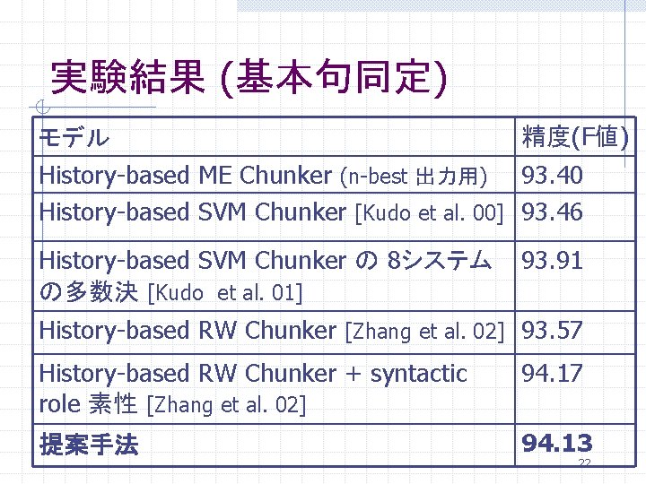 実験結果 (基本句同定) モデル 精度(F値) History-based ME Chunker (n-best 出力用) 93. 40 History-based SVM Chunker