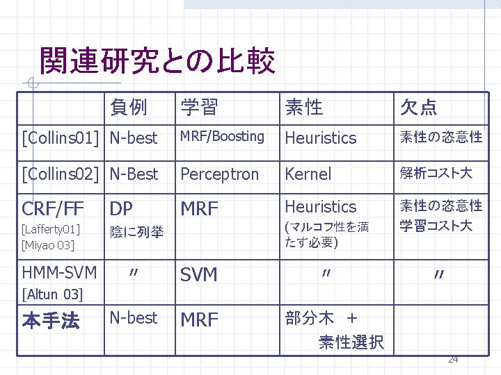 関連研究との比較 負例 学習 素性 欠点 [Collins 01] N-best MRF/Boosting Heuristics 素性の恣意性 [Collins 02] N-Best