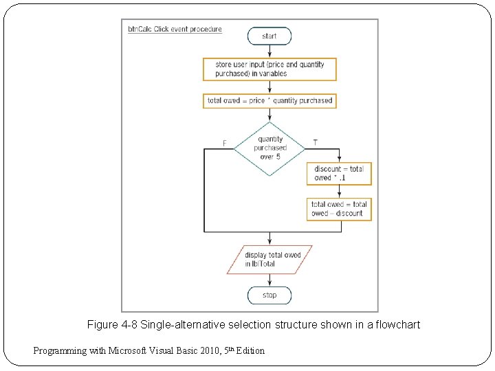 Figure 4 -8 Single-alternative selection structure shown in a flowchart 13 Programming with Microsoft Figure 4 -8 Single-alternative selection structure shown in a flowchart 13 Programming with Microsoft