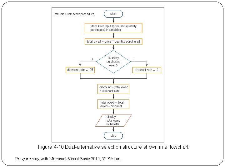 Figure 4 -10 Dual-alternative selection structure shown in a flowchart 15 Programming with Microsoft Figure 4 -10 Dual-alternative selection structure shown in a flowchart 15 Programming with Microsoft