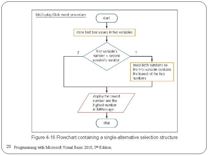 Figure 4 -16 Flowchart containing a single-alternative selection structure 23 Programming with Microsoft Visual Figure 4 -16 Flowchart containing a single-alternative selection structure 23 Programming with Microsoft Visual