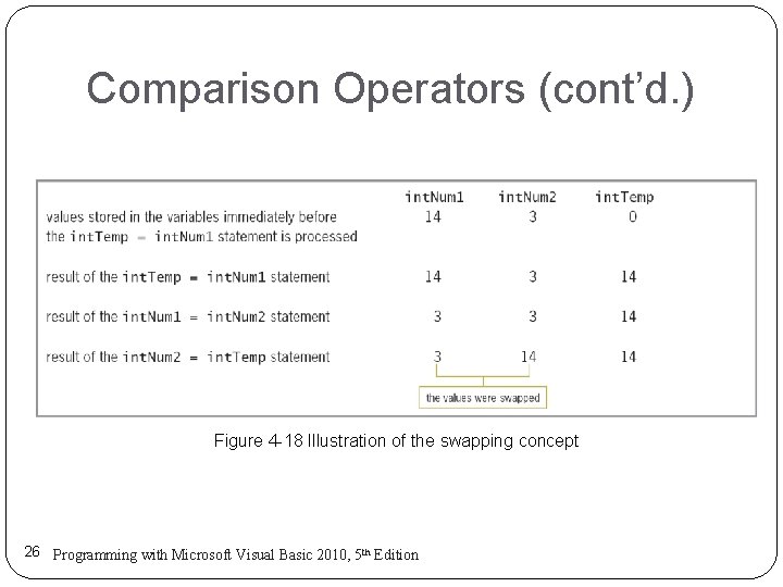 Comparison Operators (cont’d. ) Figure 4 -18 Illustration of the swapping concept 26 Programming Comparison Operators (cont’d. ) Figure 4 -18 Illustration of the swapping concept 26 Programming