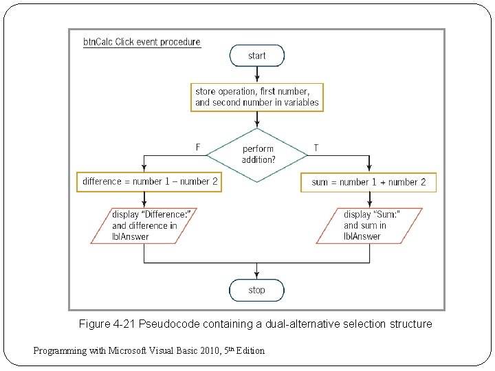 Figure 4 -21 Pseudocode containing a dual-alternative selection structure 29 Programming with Microsoft Visual Figure 4 -21 Pseudocode containing a dual-alternative selection structure 29 Programming with Microsoft Visual