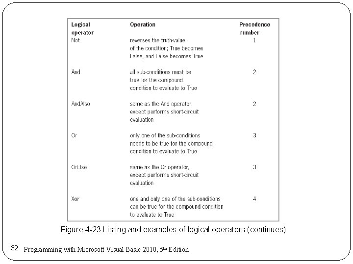 Figure 4 -23 Listing and examples of logical operators (continues) 32 Programming with Microsoft Figure 4 -23 Listing and examples of logical operators (continues) 32 Programming with Microsoft