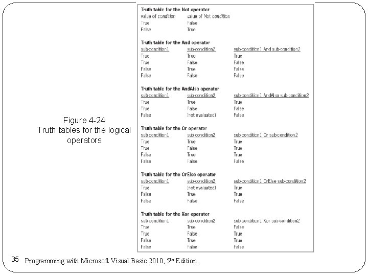 Figure 4 -24 Truth tables for the logical operators 35 Programming with Microsoft Visual Figure 4 -24 Truth tables for the logical operators 35 Programming with Microsoft Visual