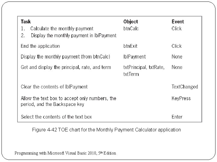 Figure 4 -42 TOE chart for the Monthly Payment Calculator application 56 Programming with Figure 4 -42 TOE chart for the Monthly Payment Calculator application 56 Programming with