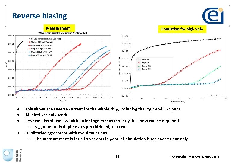 Reverse biasing Measurement • • Simulation for high Vpin This shows the reverse current Reverse biasing Measurement • • Simulation for high Vpin This shows the reverse current