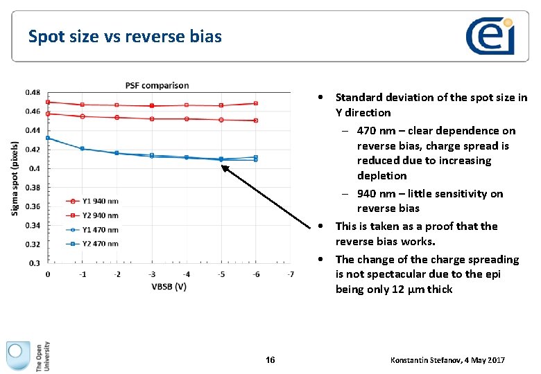 Spot size vs reverse bias • Standard deviation of the spot size in Y Spot size vs reverse bias • Standard deviation of the spot size in Y