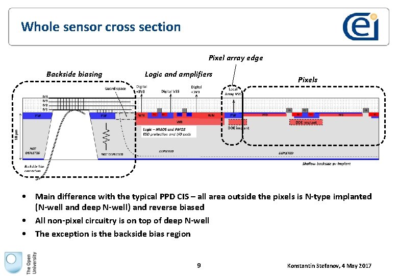 Whole sensor cross section Pixel array edge Backside biasing Logic and amplifiers Pixels • Whole sensor cross section Pixel array edge Backside biasing Logic and amplifiers Pixels •