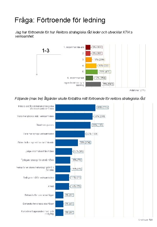 Fråga: Förtroende för ledning Jag har förtroende för hur Rektors strategiska råd leder och