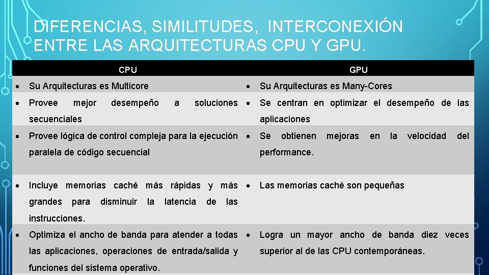 DIFERENCIAS, SIMILITUDES, INTERCONEXIÓN ENTRE LAS ARQUITECTURAS CPU Y GPU. CPU GPU Su Arquitecturas es