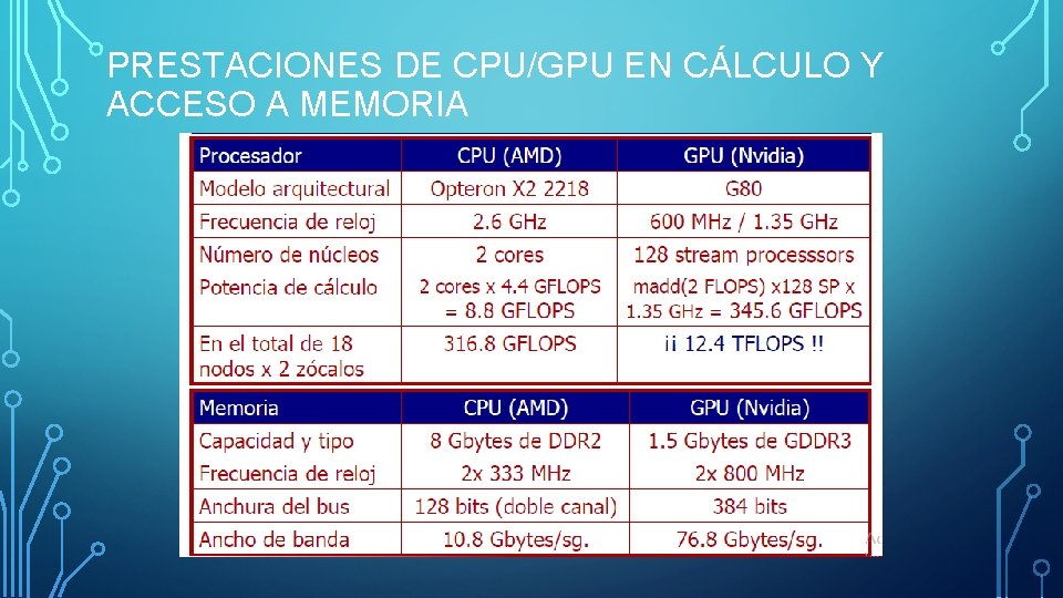 PRESTACIONES DE CPU/GPU EN CÁLCULO Y ACCESO A MEMORIA 