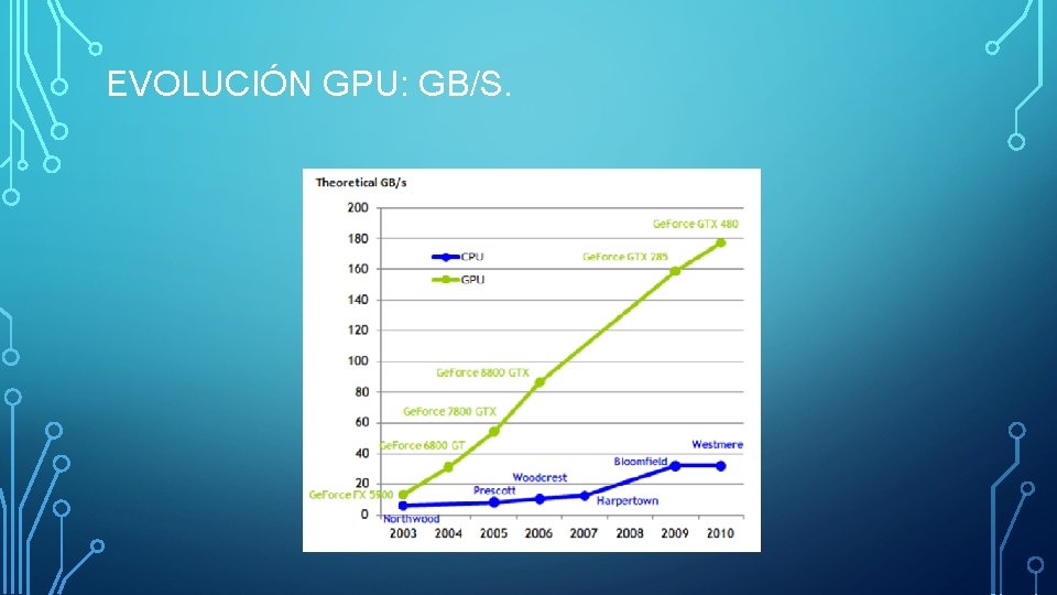 EVOLUCIÓN GPU: GB/S. 