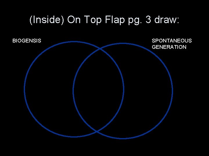 (Inside) On Top Flap pg. 3 draw: BIOGENSIS SPONTANEOUS GENERATION 
