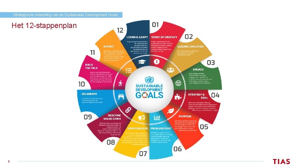 Strategische inbedding van de Sustainable Development Goals Het 12 -stappenplan 5 
