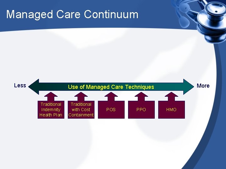 Managed Care Continuum Less More Use of Managed Care Techniques Traditional Indemnity Health Plan