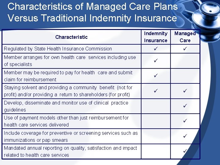 Characteristics of Managed Care Plans Versus Traditional Indemnity Insurance Managed Care Regulated by State