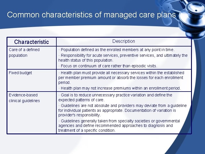 Common characteristics of managed care plans Characteristic Description Care of a defined population ·