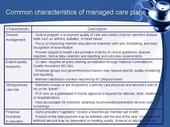 Common characteristics of managed care plans Characteristic Description Disease management · Goal of program