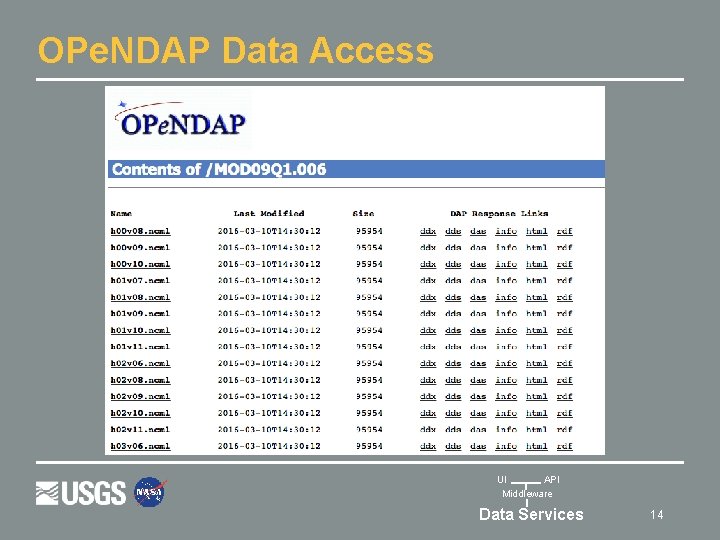 OPe. NDAP Data Access UI API Middleware Data Services 14 