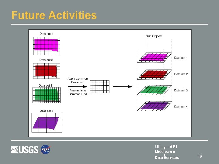 Future Activities UI API Middleware Data Services 46 