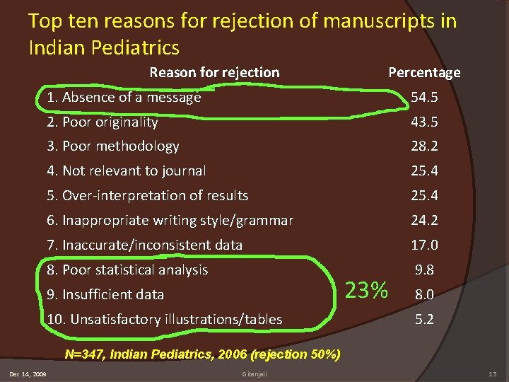 Top ten reasons for rejection of manuscripts in Indian Pediatrics Reason for rejection Percentage