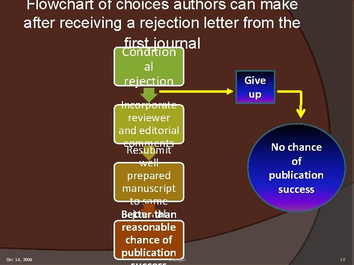 Flowchart of choices authors can make after receiving a rejection letter from the first