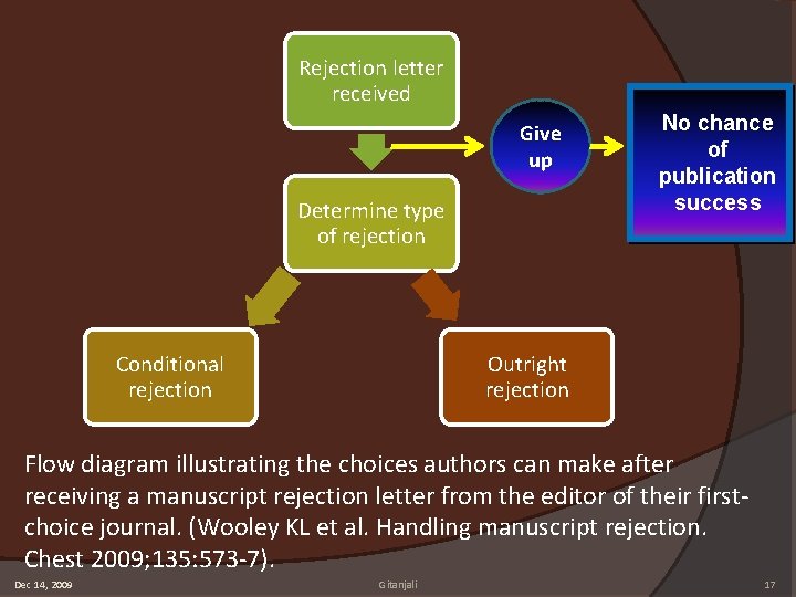 Rejection letter received Give up Determine type of rejection No chance of publication success