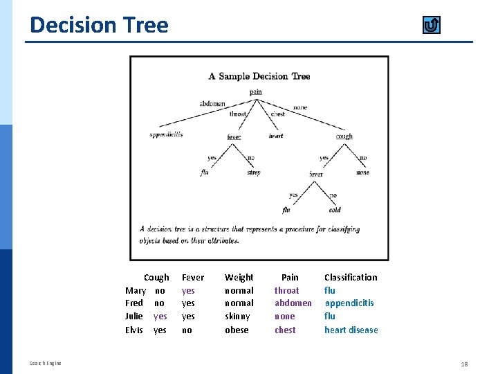 Decision Tree Cough Mary no Fred no Julie yes Elvis yes Search Engine Fever Decision Tree Cough Mary no Fred no Julie yes Elvis yes Search Engine Fever