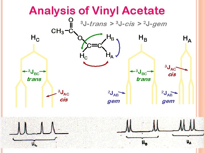 Analysis of Vinyl Acetate O HC CH 3 C 3 J- O HB C