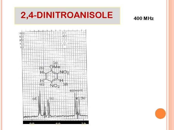 2, 4 -DINITROANISOLE 9. 0 8. 0 7. 0 400 MHz 