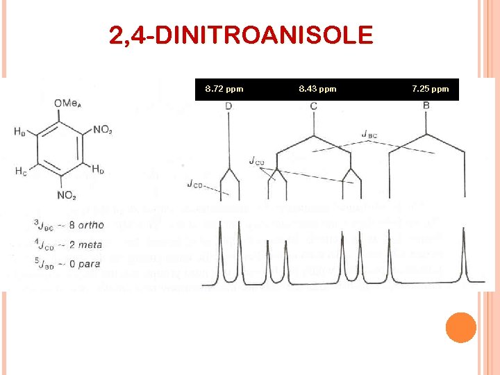 2, 4 -DINITROANISOLE 8. 72 ppm 8. 43 ppm 7. 25 ppm 