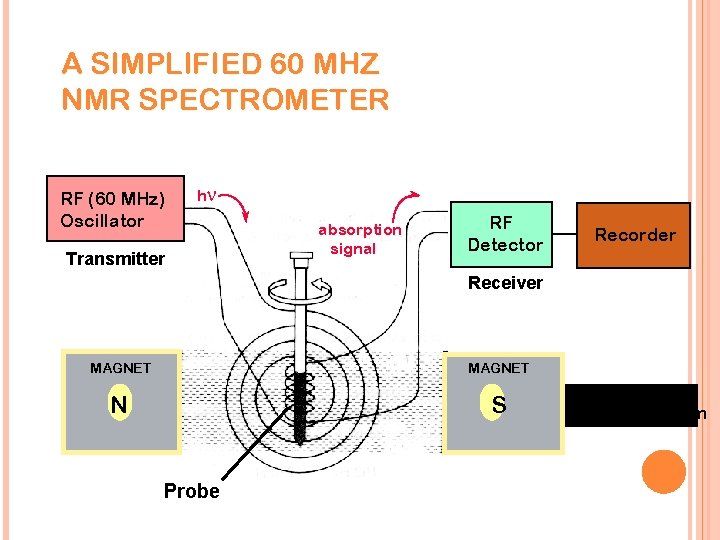 A SIMPLIFIED 60 MHZ NMR SPECTROMETER RF (60 MHz) Oscillator hn Transmitter absorption signal