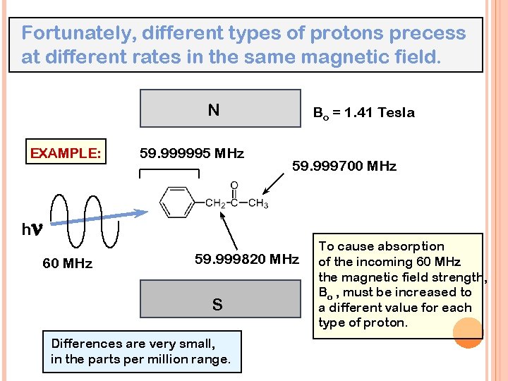 Fortunately, different types of protons precess at different rates in the same magnetic field.